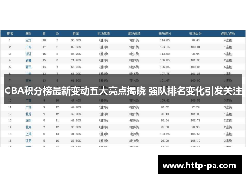 CBA积分榜最新变动五大亮点揭晓 强队排名变化引发关注