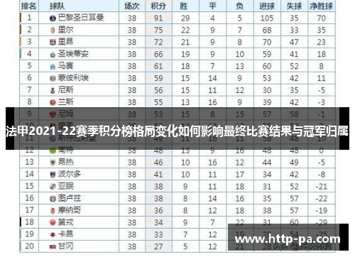 法甲2021-22赛季积分榜格局变化如何影响最终比赛结果与冠军归属